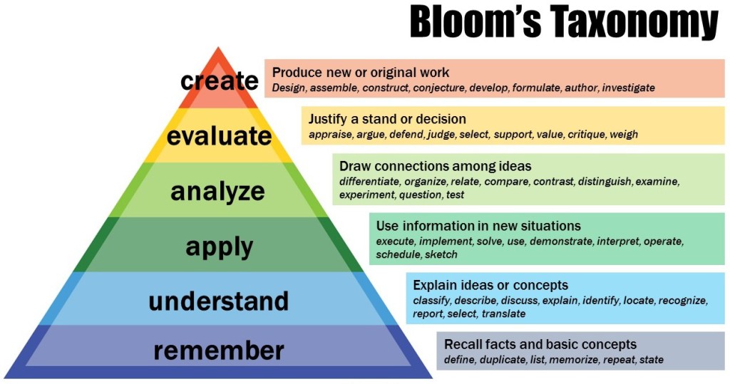 A revised version of Bloom's Taxonomy. Again, it's a triangle representing a hierarchy of learning skills. From top to bottom: remember, understanding, apply, analyze, evaluate, and create.