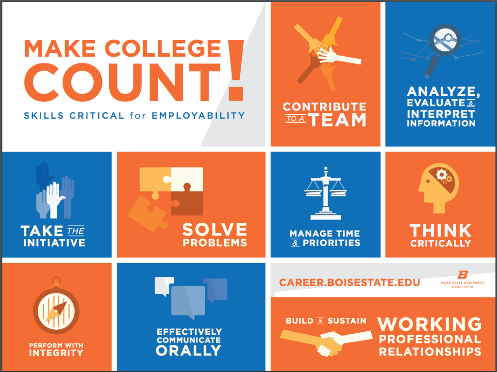An infographic illustrating the skills the BSU Career Center explains that employers want: contributing to a team; analyze, evaluate, and interpret information; take the initiative; solve problems; manage time and priorities; think critically; perform with integrity; communicate effectively orally; and build and sustain working professional relationships. 